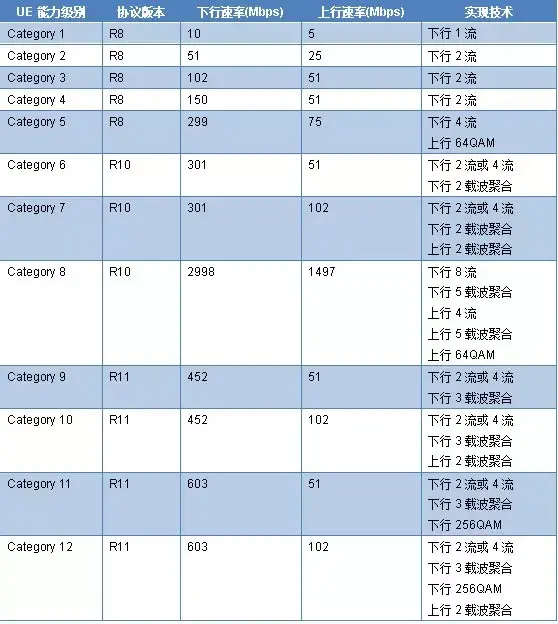 为啥你的手机网速比别人慢？原来手机的能力也分三六九等