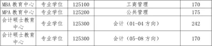 长春理工大学会计专硕（最新汇总）