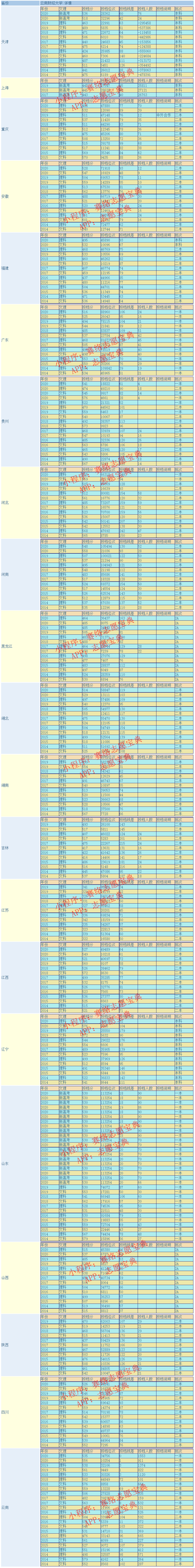 云南财经大学是几本，云南财经大学好考么