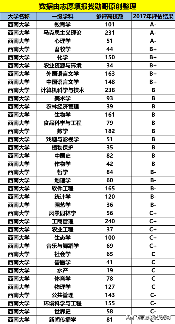 西南大学怎么样，西南大学怎么样？西南大学属于什么档次的211高校（唯一不带师范2字的部属师范大学）