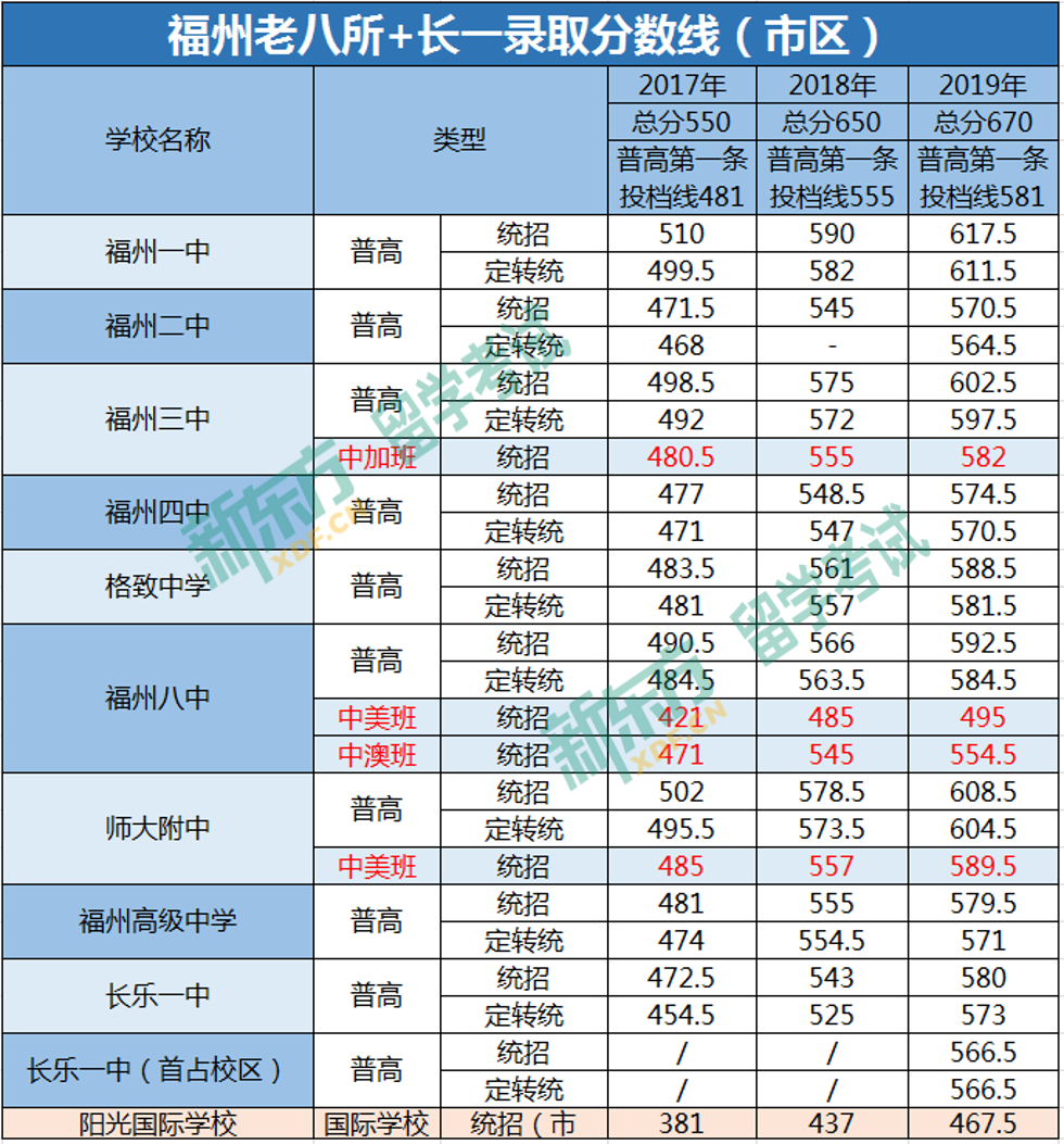 福州新东方英语学校（福州三附八国际班强强对比）