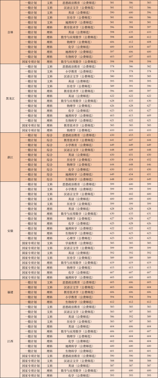 公费师范生的录取分数线是多少，全国免费师范生录取分数线-公费师范生录取分数线2021（附6所大学近年录取分数）