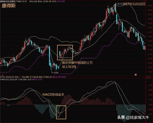 股票boll线代表什么，股票boll线代表什么意思（5日线和布林线的买卖方法）