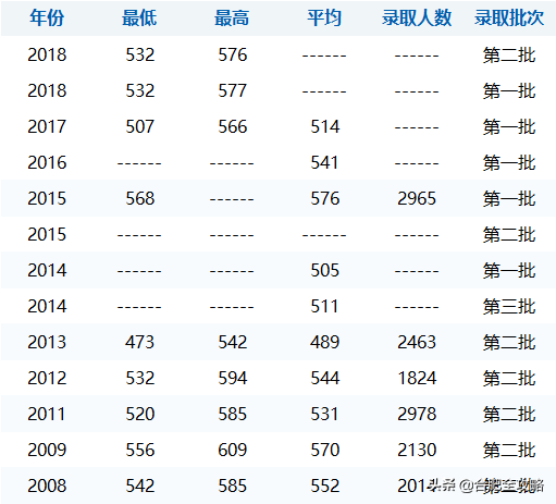 安徽科技学院分数线，安徽科技学院高考历年录取分数线一览表（29所安徽高校省内11年录取分数线）