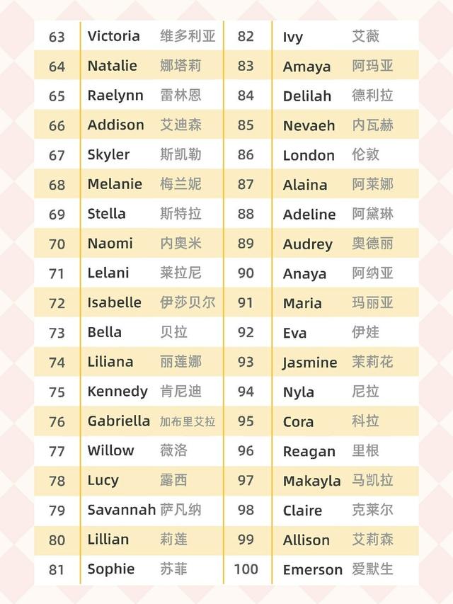 2020年受欢迎英文名字，Top100名单出炉了