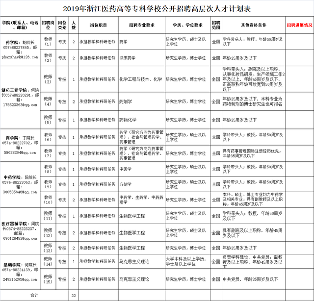 浙江医药高等专科学校，浙江医药高等专科学校录取查询入口（2019年浙江医药高等专科学校公开招聘高层次人才公告）