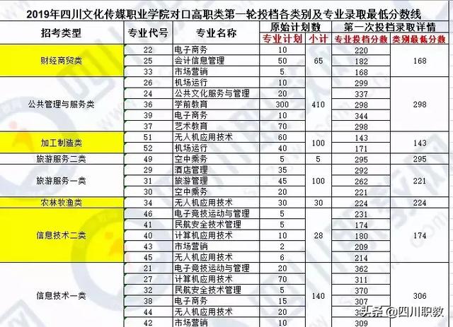 川南幼儿师范高等专科学校分数线，高考多少分可以上川南幼儿师范高等专科学校（四川省本科二批次2019年对口高职投档录取线出炉）
