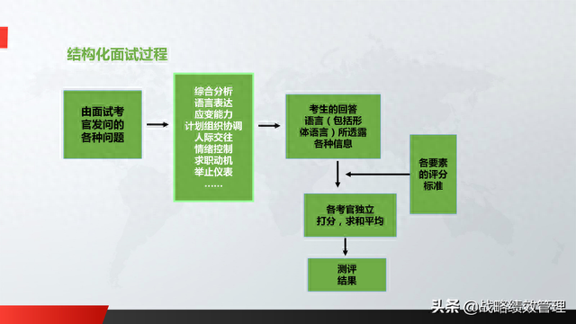 结构化面试技巧，结构化面试的四大实用技巧（结构化面试6个技巧）