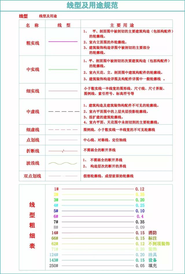 指北针画法绘图规范，指北针画法（线型笔宽、电脑图层的设置说明）