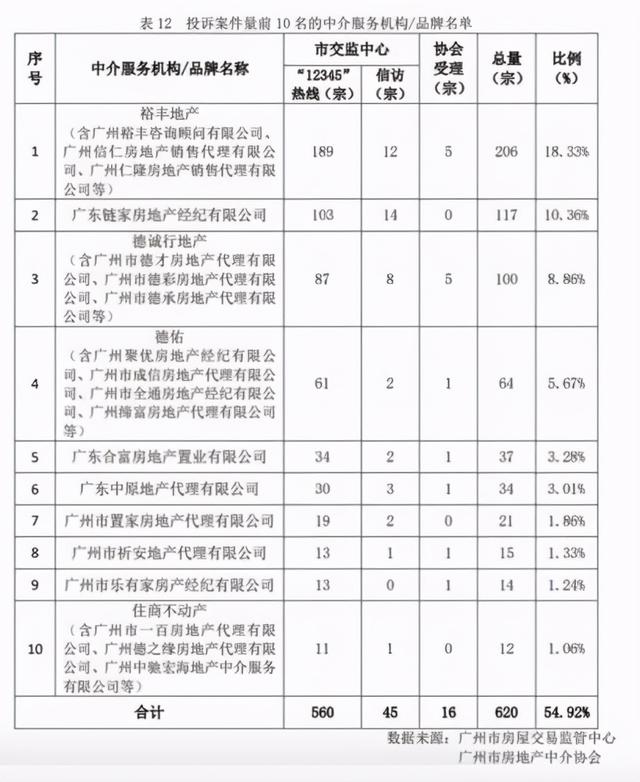 广州十大黑中介，2022年黑中介排行榜（2020年广州这几家机构投诉量最多）