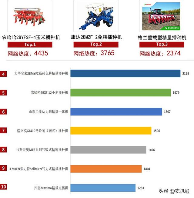 农哈哈玉米播种机，2021年新型农哈哈玉米播种机多少钱一台（2021上半年播种机关注度榜单发布）