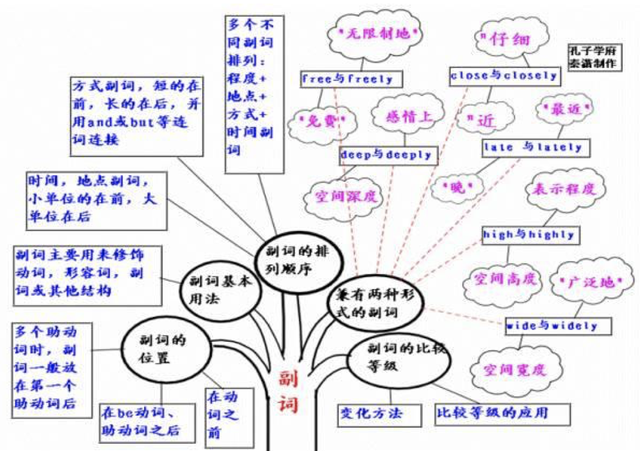 30张思维导图英语，50张高清图包含初中阶段所有语法知识