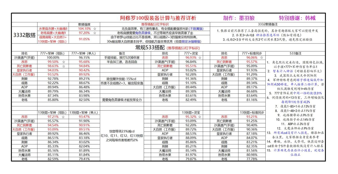 阿修罗100级毕业装备完美搭配攻略（DNF阿修罗装备搭配强度梯度一览）