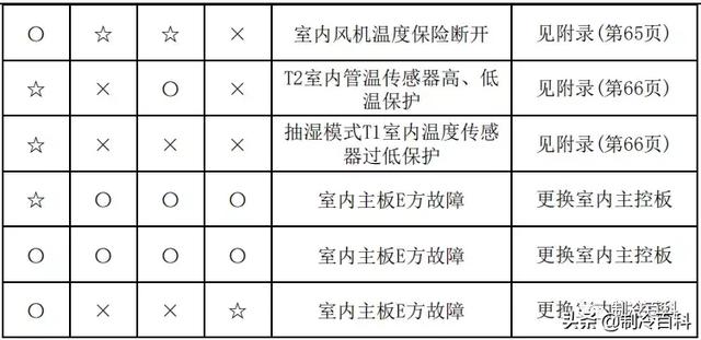 空调常见故障代码及处理方法，空调常见故障代码和维护保养方法介绍（最新最全┃美的空调故障代码手册大全）