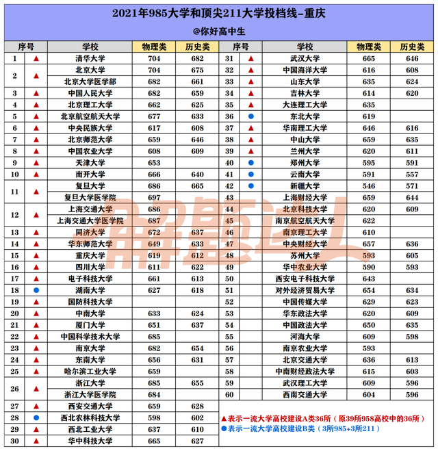 2021年985大学录取分数线是多少，39所985大学2021年录取分数线汇总（2021年985/211大学各省投档分数线汇总）