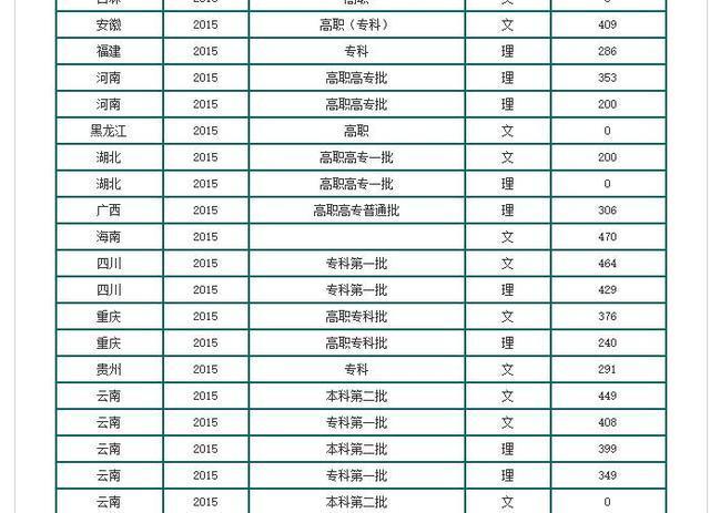 分低的二本大学有哪些，分低的二本大学有哪些专业（适合低分考生捡漏）