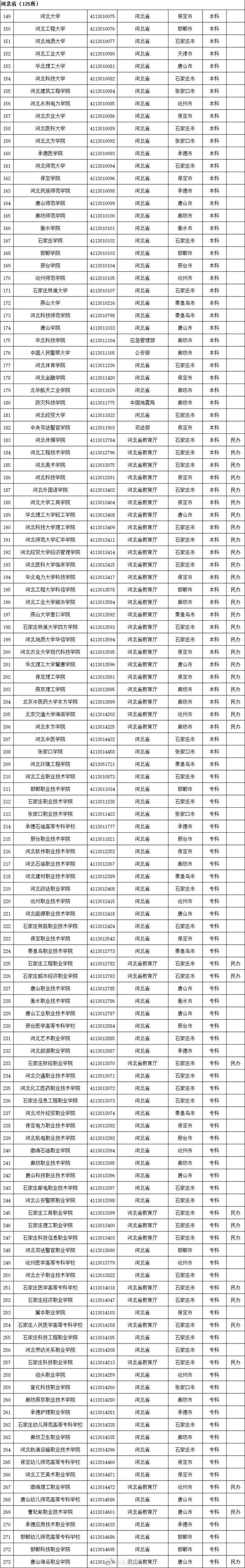 全国普通高等学校，2022年上海市普通高等学校全国统考招生章程（本科1258所、专科1482所）