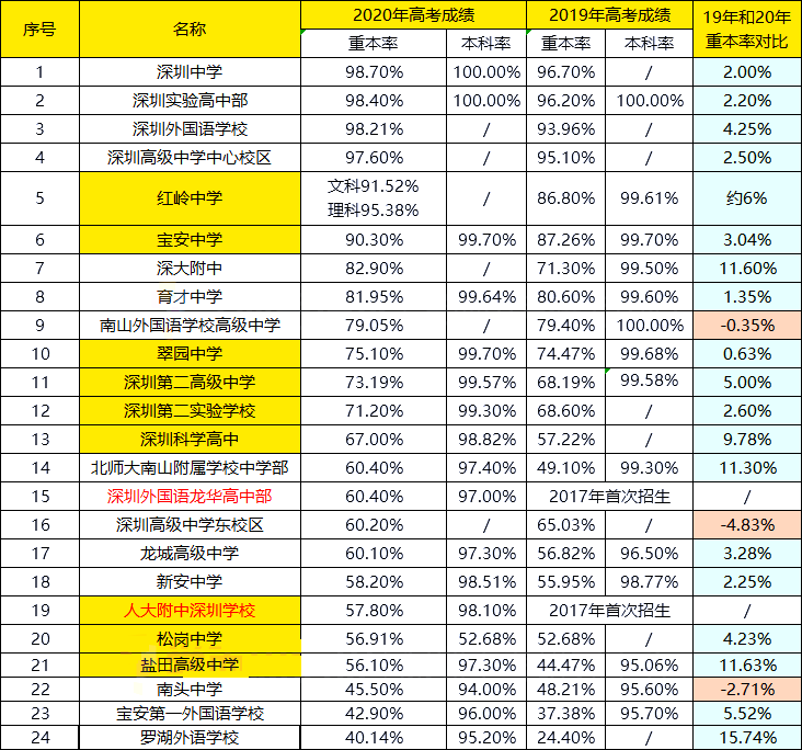 深圳中学排名（深圳前24所高中学校）