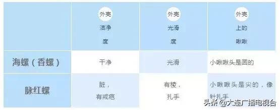 蒸海螺哪里不能吃,海螺可以蒸么(大连海鲜的这些地方能吃吗) 蒸海螺哪里不能吃,海螺可以蒸么(大连海鲜的这些地方能吃吗)