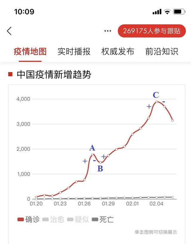 疫情拐点是什么意思（两张图看明白什么是新型肺炎疫情的“拐点”网友）