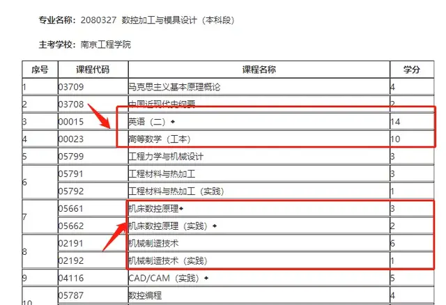 自动挡科目几最难，c2科目三是不是很简单（盘点自考最难的3大专业）