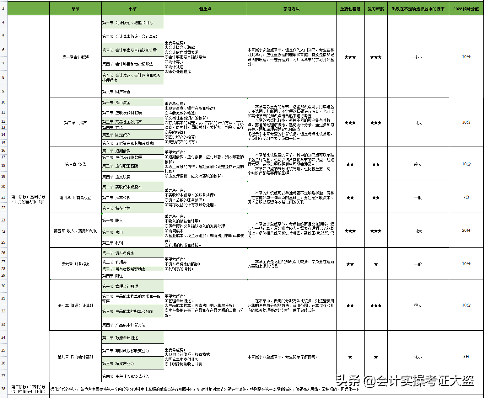 初级会计学习计划（2022初级会计备考无从下手）