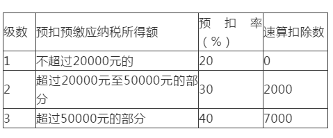 劳务报酬所得包括哪些，劳务报酬所得包括哪些,怎么区分连续劳务和分连续（一文带你看懂劳务报酬所得）