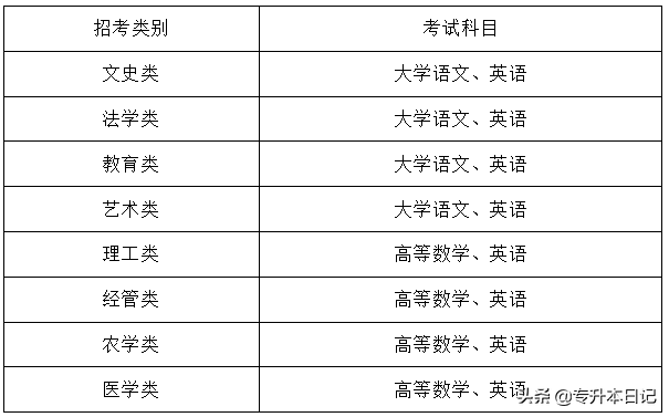 专接本考试科目，专接本考试都考什么呢（2020各省份专升本考试科目及分值汇总）