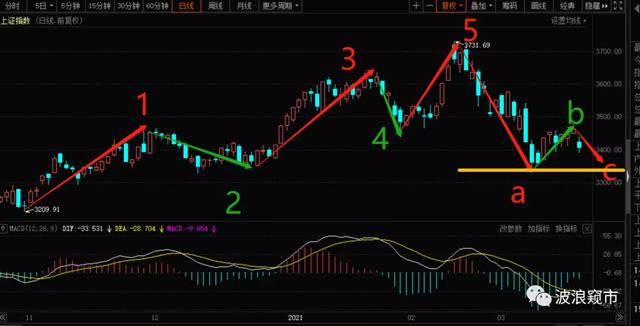 5浪上升和5浪下跌图解图片