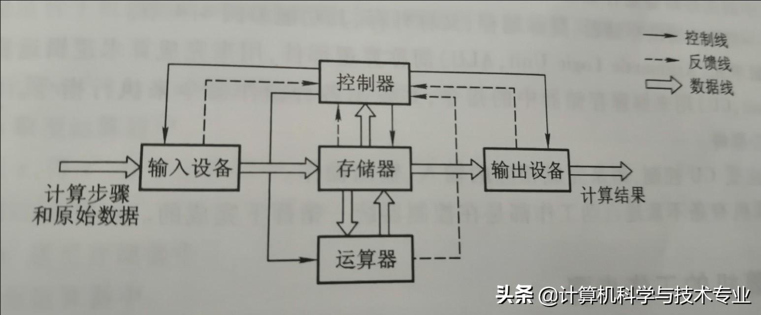 能直接与cpu交换信息的存储器是，能直接与cpu交换信息的储存器是（现代计算机存储器的分类）