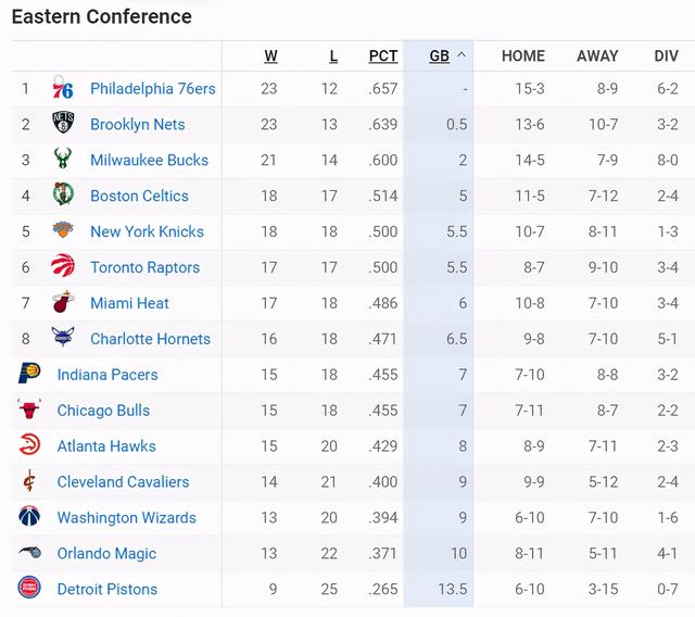 NBA最新排名！湖人快船齐输球，太阳升至第二，雄鹿31分惨败