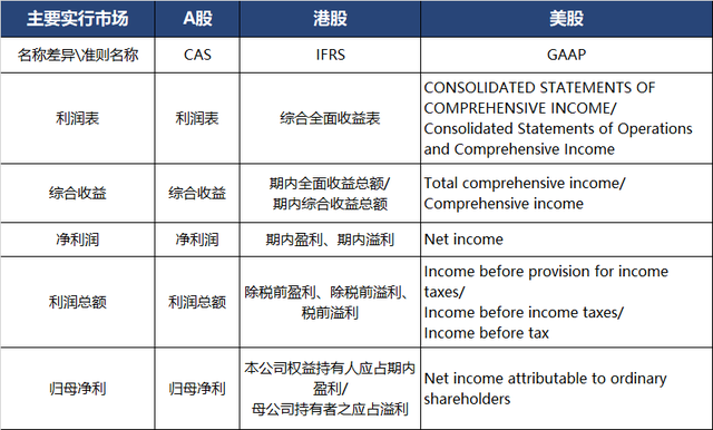 净利润和毛利润的区别，毛利润的计算公式（一文分清毛利润、营业利润、净利润...揭开18种面纱）