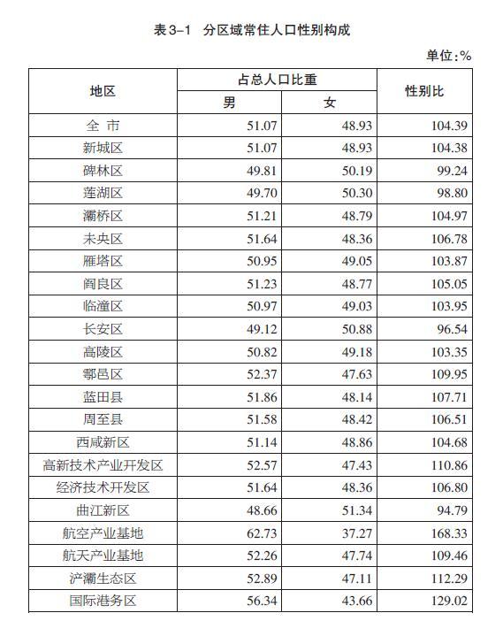 西安市各区县常住人口，最新！西安人口数据公布