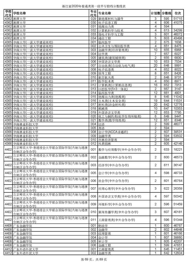 浙江一本分数线，31省区市高考分数线全部公布（2020浙江高考一段各院校录取投档线汇总）