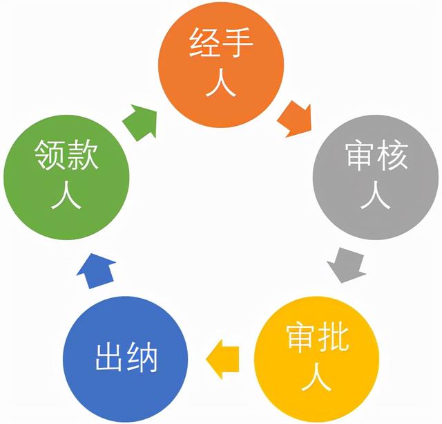 报账流程，公司费用报销制度及流程（最新费用报销设计流程+账务处理出炉）