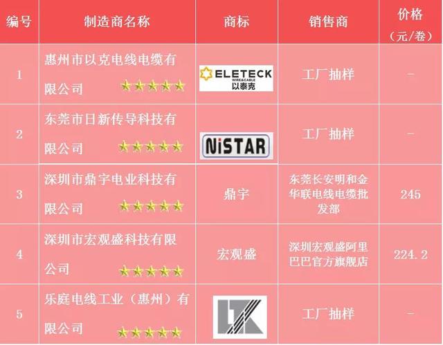 ul1007电子线标准，电子线ul1007是什么意思（广东UL1007电子线行业自检报告）