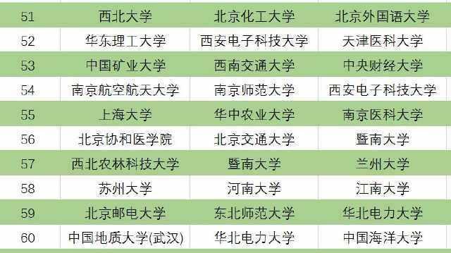 校友会和软科哪个权威，软科和校友会谁更权威（三个版本中国大学排名前100名）