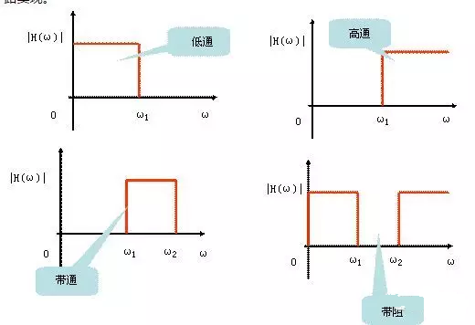 滤波器是什么？滤波器的定义、分类、功能