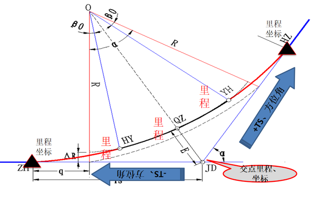 铁路上竖曲线是怎么设置的，高速铁路竖曲线（测量中有关缓和曲线、圆曲线、竖曲线的知识介绍）