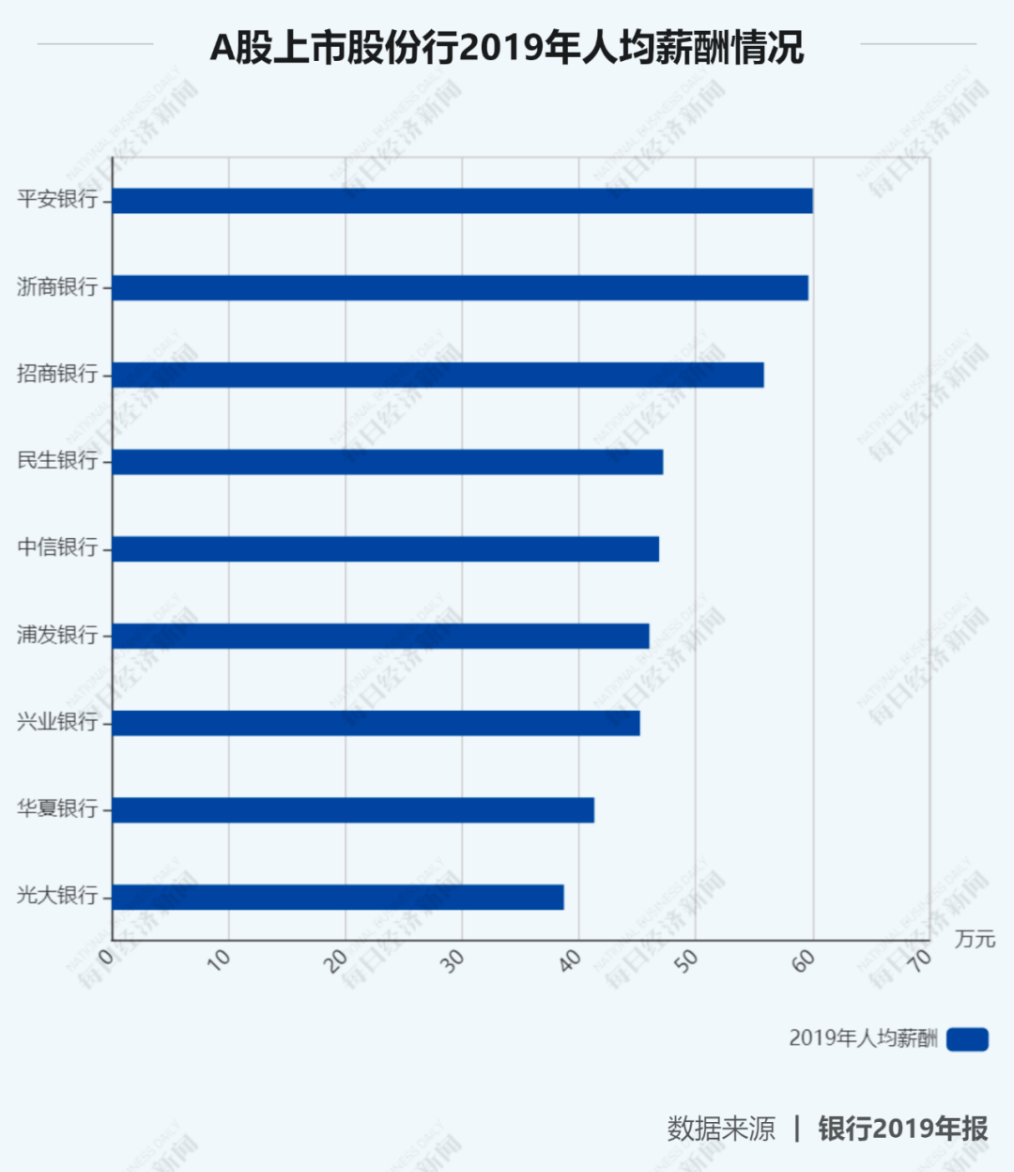 中国银行待遇（36家银行薪酬大PK）