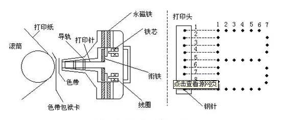 什么叫调结杆，调结构怎么调（打印机总结之针式打印机）