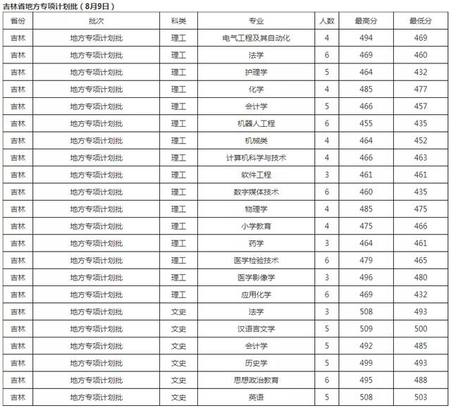 长春工业大学录取分数线，长春工业大学2022录取分数线是多少以及附历年各专业录取分数线（10余所院校2021年各专业录取分数线统计）