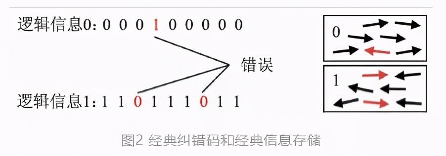 量子计算机与普通计算机的区别_量子计算机是几进制