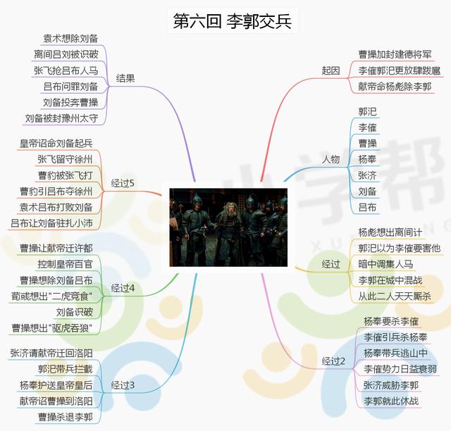 三国演义的思维导图，三国演义主要故事情节思维导图（思维导图之《三国演义》）