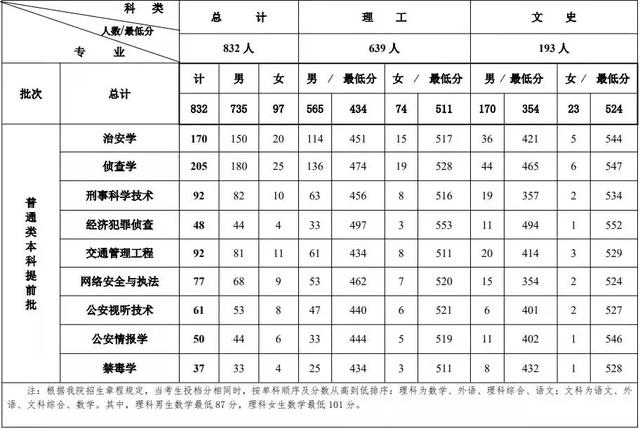 长春工业大学录取分数线，长春工业大学2022录取分数线是多少以及附历年各专业录取分数线（10余所院校2021年各专业录取分数线统计）