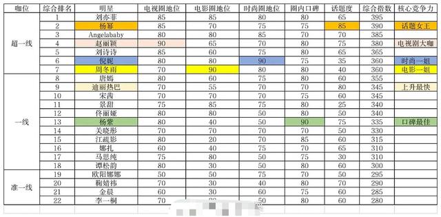 中国超一线明星，国内一线男演员名单（网曝业内人士对明星咖位评级结果）