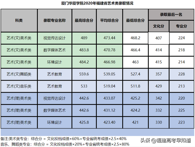 莆田学院分数线，莆田学院宿舍条件怎么样是几本大学（福建省38所本科大学2020年专业录取分公布）