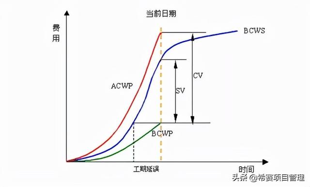 PMP?考试中的那些计算公式已汇总，快记