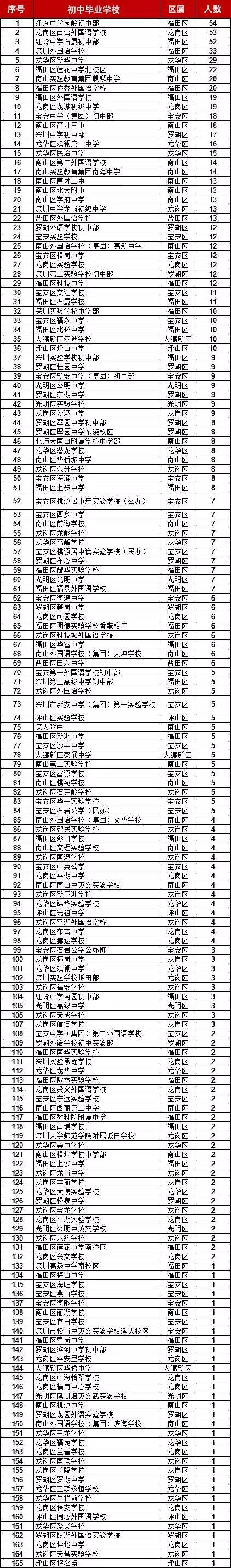 红岭中学高中部，深圳红岭中学高中部（连续6年被评为人气高中）