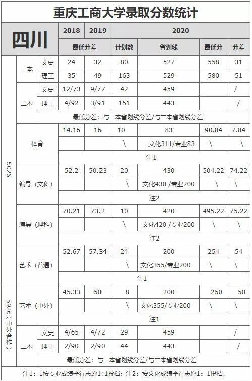 重庆工商大学录取分数线2021，2022年重庆工商大学在贵州的录取分数线是多少（重庆工商大学近3年录取分数线看这里）